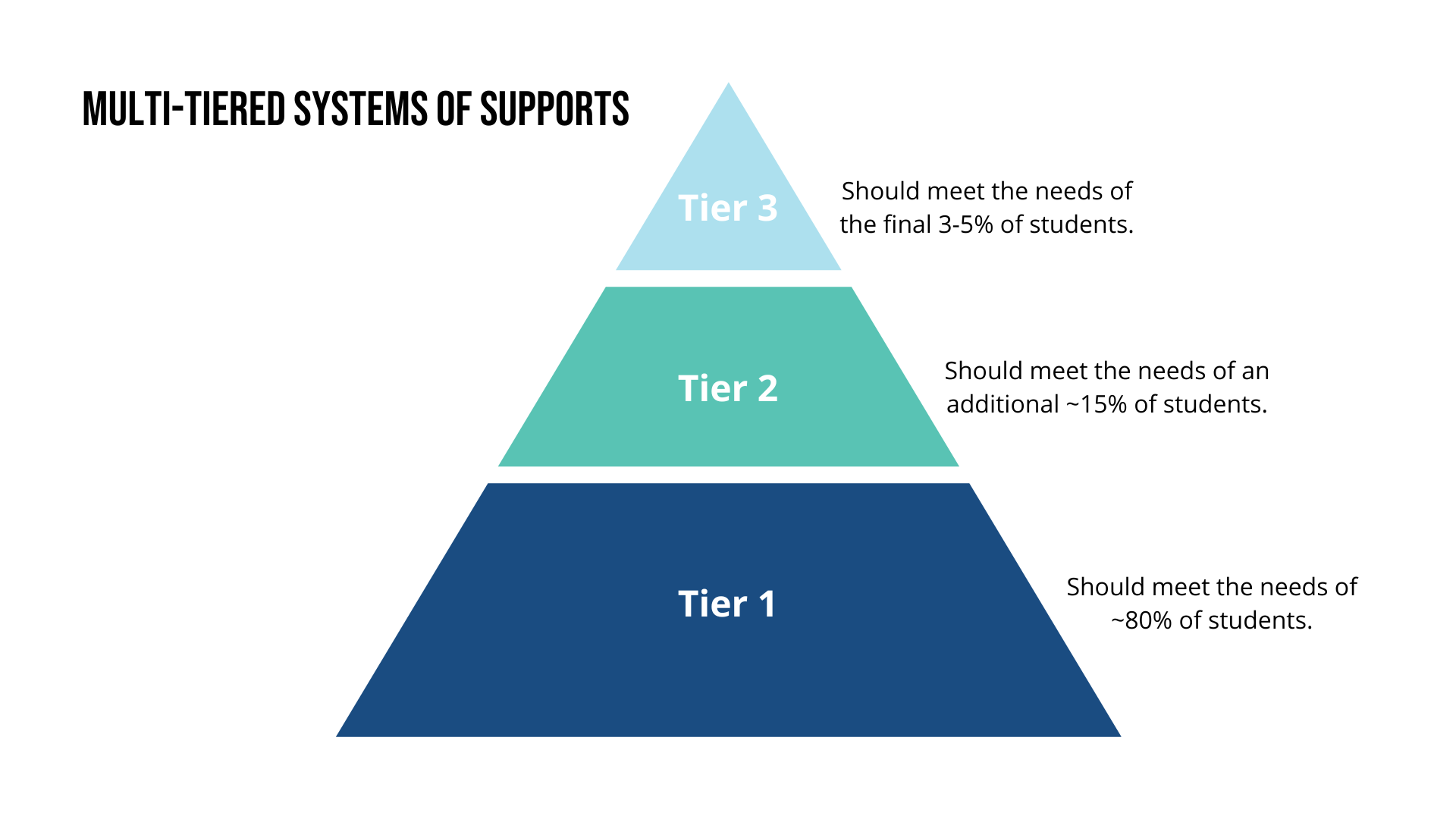 Multi-Tiered System Of Supports - The Exchange